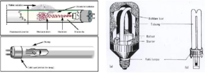 Gambar 3.1 Konstruksi Lampu Tube Lamp dan CFL  f. Lampu Sodium Tekanan Tinggi (SON)  