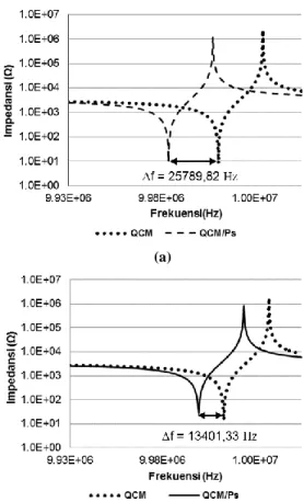Gambar 2.  Grafik  viskoelastik  permukaan  QCM  yang  terdeposisi  polistiren  dengan  perbedaan  pelarut 
