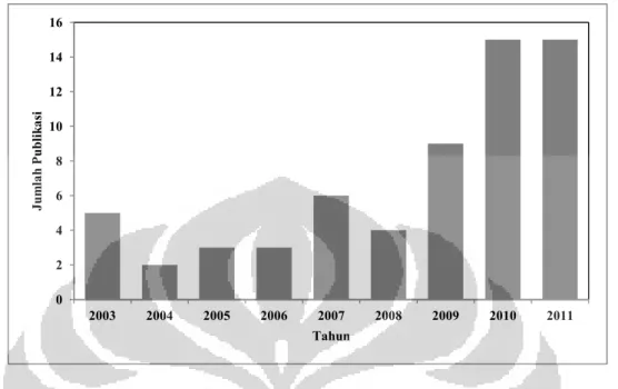 Gambar 1.2 Grafik jumlah penelitian pendidihan nano fluida dalam delapan tahun terakhir [26] 