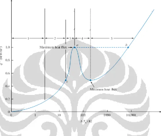 Gambar 2.1 Kurva pendidhan yang menunjukkan hubungan antra fluks kalor dan ΔT antara  dinding pemanas dan suhu saturasi fluida [7] 
