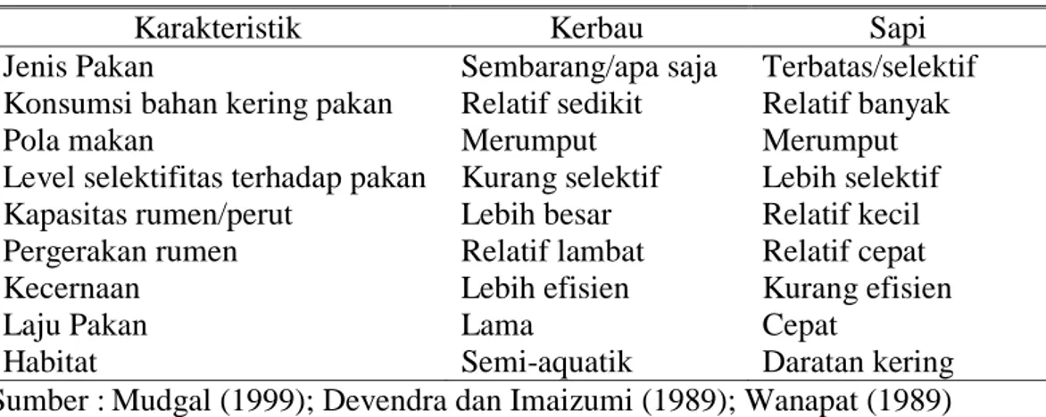 Tabel 2. Komparatif Feeding Behavior dan Fisiologi Pencernaan Kerbau dan Sapi 