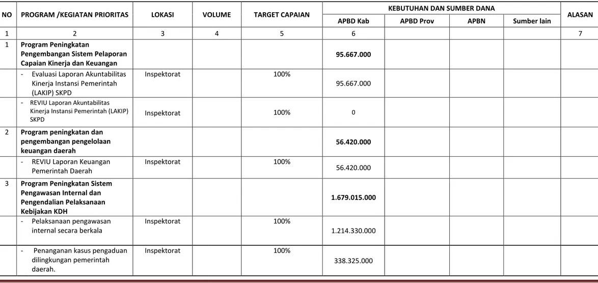 Tabel 3.2 : Usulan Program Kegiatan Prioritas Kabupaten OKU TIMUR Tahun Anggaran 201