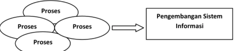 Gambar 1.2 Metodologi Berorientasi Proses (Sutabri, Tata, 2003:42) 