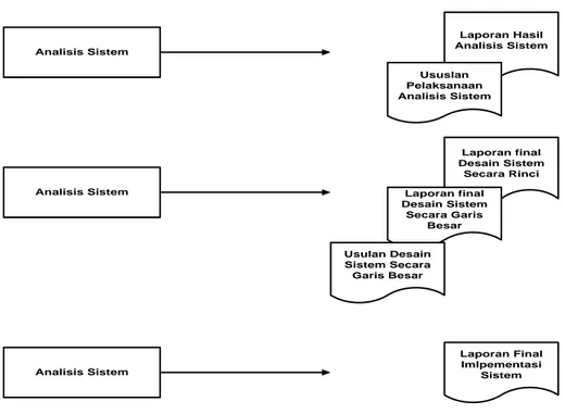 Gambar 1.5 Analisis Sistem (Mulyadi, 2001:40)  2. Desain Sistem (system Design) 