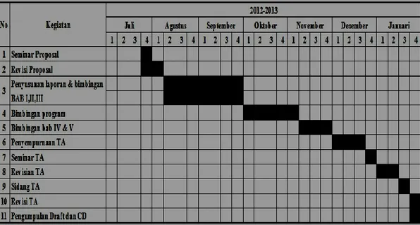 Table 1.1 Time Schedule Penelitian Tugas Akhir 