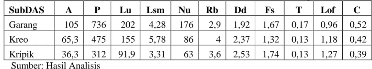 Tabel 3. Parameter Morfometri subDAS di DAS Garang