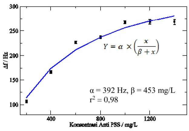 Gambar 3.  Grafik hubungan perubahan frekuensi sensor  QCM  terhadap  variasi  konsentrasi  akibat  immobilisasi  anti  PSS  208  kDa