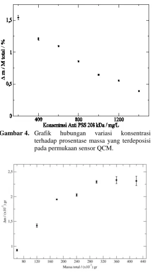 Gambar 4.   Grafik  hubungan  variasi  konsentrasi  terhadap  prosentase  massa  yang  terdeposisi  pada permukaan sensor QCM.