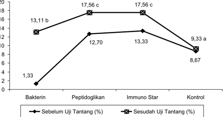Gambar 1. Aktivitas fagositik (PA) leukosit benih kerapu bebek dengan  perlakuan imunostimulan dan bakterin sebelum dan sesudah  uji tantang dengan VNN