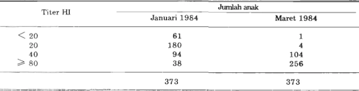 Tabel  4.  Hasil uji HI pada 371  anak  dari  desa nonendemis DHF di Sidoarjo,  Januari 1984 clan Maret 1984