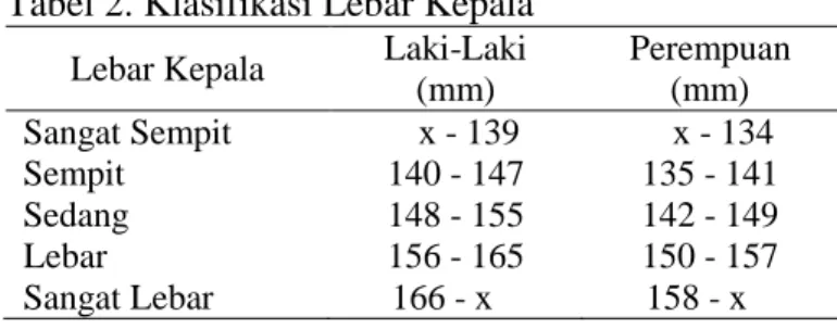 Tabel 3. Klasifikasi Panjang Kepala (Artaria et al., 2008)  Panjang Kepala  Laki-Laki 