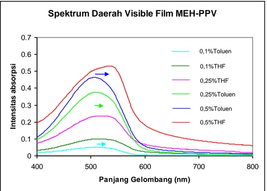 Gambar 3. Spektrum UV-Vis film MEH-PPV 