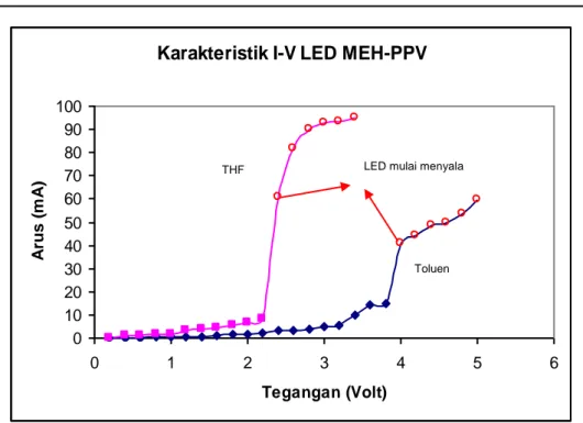 Gambar 4. Kakarakteristik I-V LED MEH-PPV yang difabrikasi dengan pelarut  toluen dan THF 0,25% 