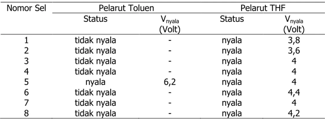 Tabel 1.  Hasil  Pengujian  LED  untuk  sampel  MEH-PPV  yang  difabrikasi  menggunakan pelarut toluen dan THF (w/w) 0,1% 