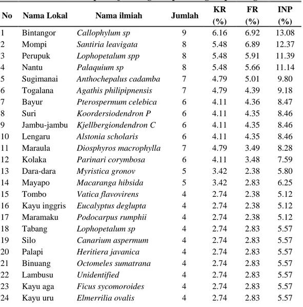 Tabel 3. Komposisi jenis vegetasi pada tingkat pancang  No  Nama Lokal  Nama ilmiah  Jumlah  KR 