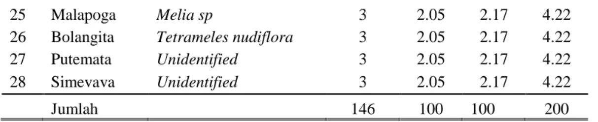 Tabel 4. Komposisi jenis vegetasi pada tingkat semai  No  Nama Lokal  Nama ilmiah  Jumlah  KR 