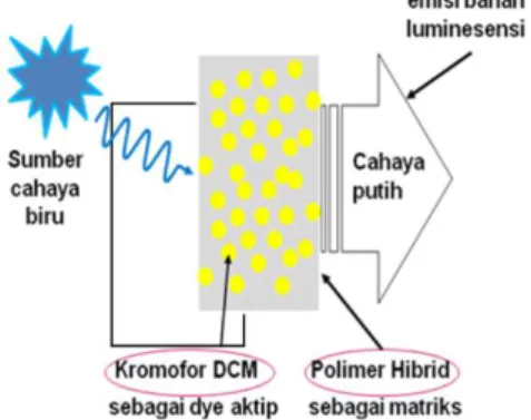 Gambar  1.  Mekanisme  emisi  lampu  SSL  berbahan polimer  hibrid dengan kromofor  kuning dan  pengeksitasi LED biru 