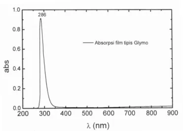 Gambar 2. Spektrum absorpsi film poli(glymo). 