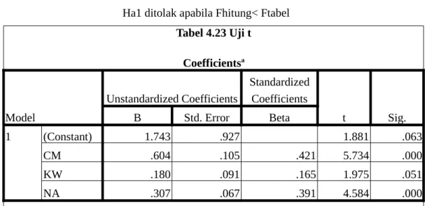 Tabel 4.23 Uji t Coefficients a Model Unstandardized Coefficients Standardized Coefficients t Sig.BStd