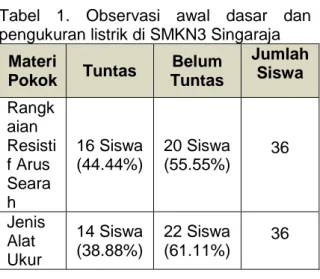 Tabel  1.  Observasi  awal  dasar  dan  pengukuran listrik di SMKN3 Singaraja 