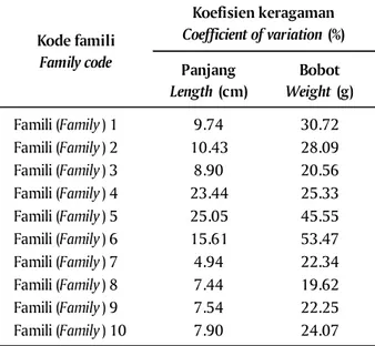 Table 1. Coefficient of variation of length and weight characters of F-3 population of blue tilapia at 90 days old Panjang  Length  (cm) Bobot  Weight  (g) Famili (Family ) 1 9.74 30.72 Famili (Family ) 2 10.43 28.09 Famili (Family ) 3 8.90 20.56 Famili (F