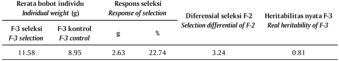 Tabel 3. Respons seleksi, diferensial seleksi, dan heritabilitas nyata benih ikan nila biru F-3 pada umur 90 hari