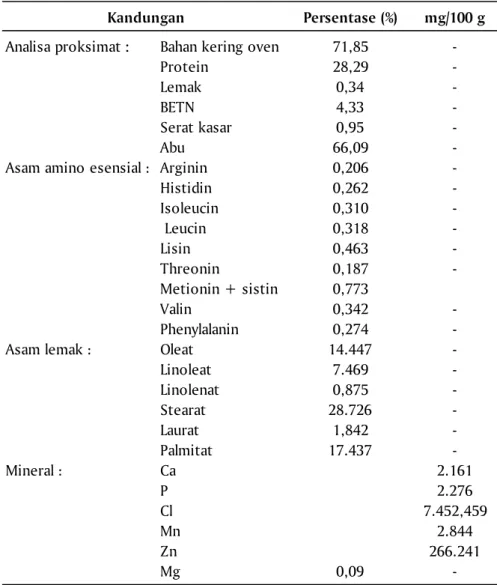 Tabel 1. Kandungan nutrisi, asam amino, asam lemak, dan  mineral kultur khamir laut