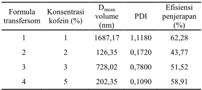 Gambar 1. Morfologi transfersom formula 4 (mengandung  kofein 5%): (a) Hasil SEM, dan (b) TEM pada perbesaran 