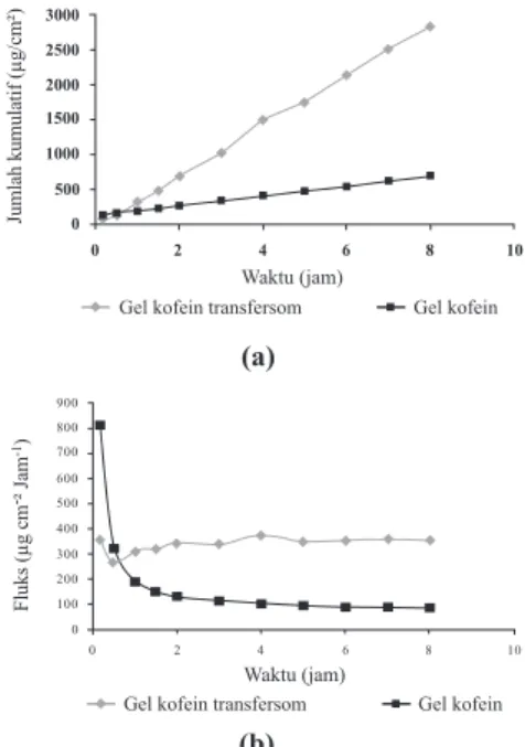 Gambar 2. (a) Jumlah kumulatif zat aktif yang terpenetrasi  dan (b) Fluks gel transfersom kofein dan gel kofein tanpa 