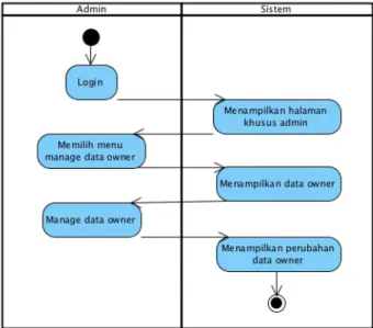 Gambar 9. Activity Diagram Manage Data Pelanggan Pada penelitian ini akan dibangun sebuah rancangan  dengan  use  case  diagram yang akan menggambarkan  perilaku setiap actor dalam mengimplementasikan aplikasi  e-commerce
