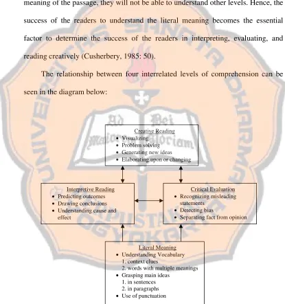 Figure 2.3 The relationship among four interrelated levels of comprehension skills (Cusherbery, 1985: 49) 