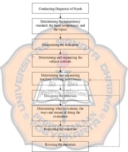 Figure 2.4 The Design Model Conducted in the Study 