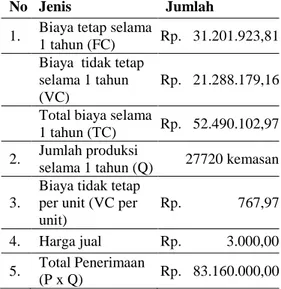 Tabel 2. Ringkasan Biaya Produksi Pewarna  Bubuk Merah Alami 