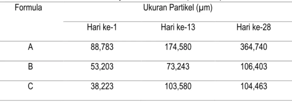 Tabel 4. Hasil uji stabilitas ukuran partikel liposom  
