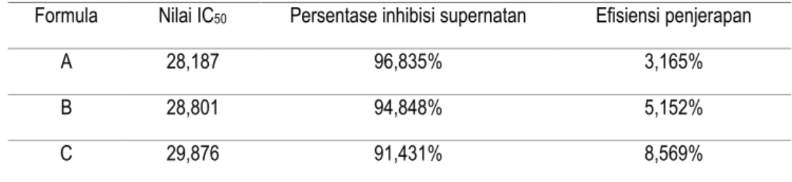 Tabel 6. Nilai IC 50 , persentase inhibisi supernatan, dan efisiensi penjerapanliposom  Formula  Nilai IC 50 Persentase inhibisi supernatan  Efisiensi penjerapan 