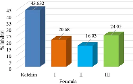 Gambar 3. Diagram persentase inhibisi antioksidan formulasi liposom katekin