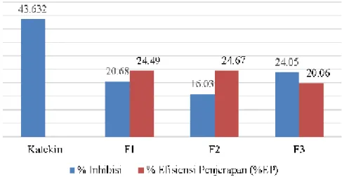Gambar 4. Diagram persentase inhibisi dan persentase efisiensi penjerapan