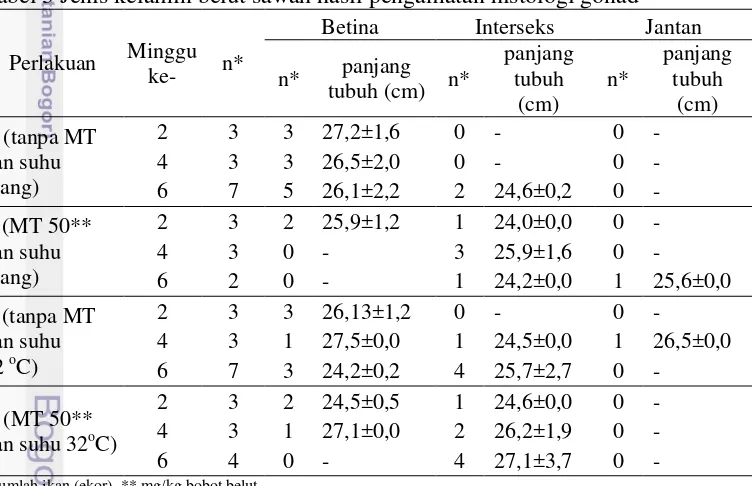 Tabel 3 Jenis kelamin belut sawah hasil pengamatan histologi gonad 
