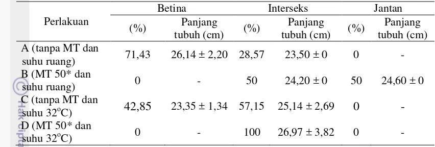 Tabel 4 Persentase jenis kelamin dan rata-rata panjang tubuh belut sawah pada minggu ke-6 pasca induksi maskulinisasi dengan MT dan suhu 