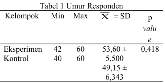 Tabel 1 Umur Responden