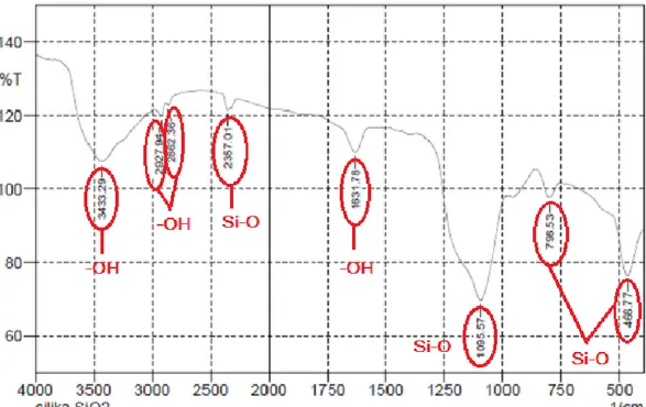 Gambar 2. Spektrum FTIR Silika yang Diperoleh dari abu vulkanik Gunung  Sinabung 