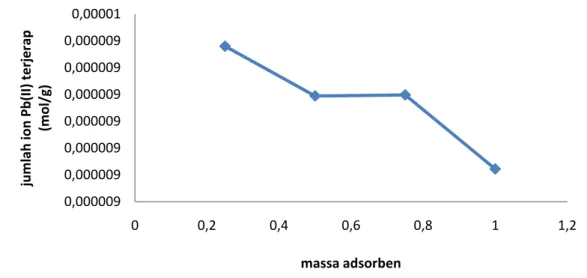 Gambar 4. Kurva penentuan massa optimum adsorben silika 