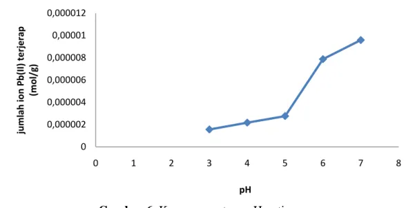 Gambar 6. Kurva penentuan pH optimum 