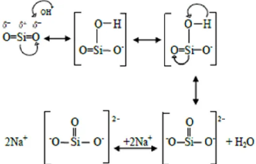 Gambar 1. Model mekanisme rekasi pembentukkan natrium silikat (Trivana,  dkk, 2015) 