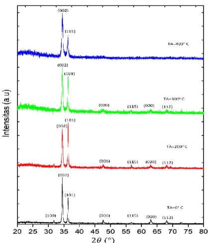 Gambar 1.  Spektrum XRD film tipis ZnO doping Al dengan variasi temperatur annealing  Spektrum XRD pada Gambar 1 menunjukkan 