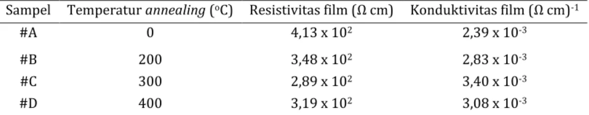 Tabel 2. Hasil karakterisasi sifat listrik film tipis ZnO doping Al menggunakan temperatur annealing  dengan Metode Two-probe 