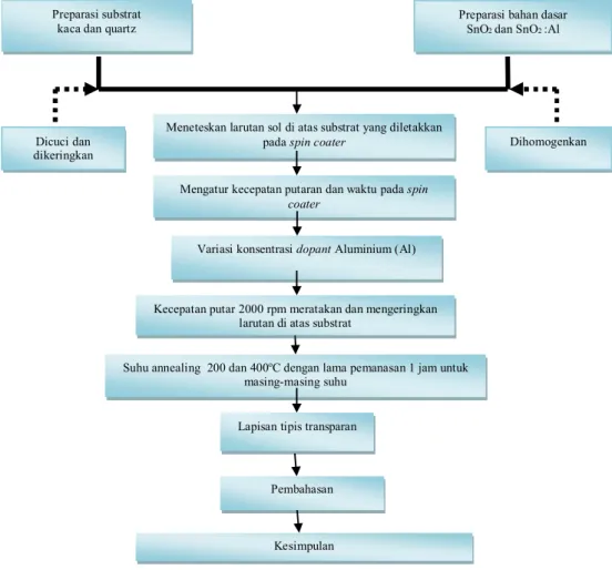 Gambar 1. Diagram Alir Penelitian 