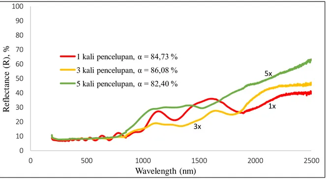 Gambar  5.1  Nilai  Absorptansi  dari  Spektra  Reflektansi  Lapisan  Kobal  Oksida  dengan  Penambahan Dense Silica pada Substrat Aluminium 