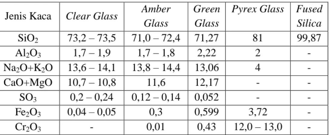 Tabel 2.2. Kandungan Kaca dalam Persen  Jenis Kaca  Clear Glass  Amber 