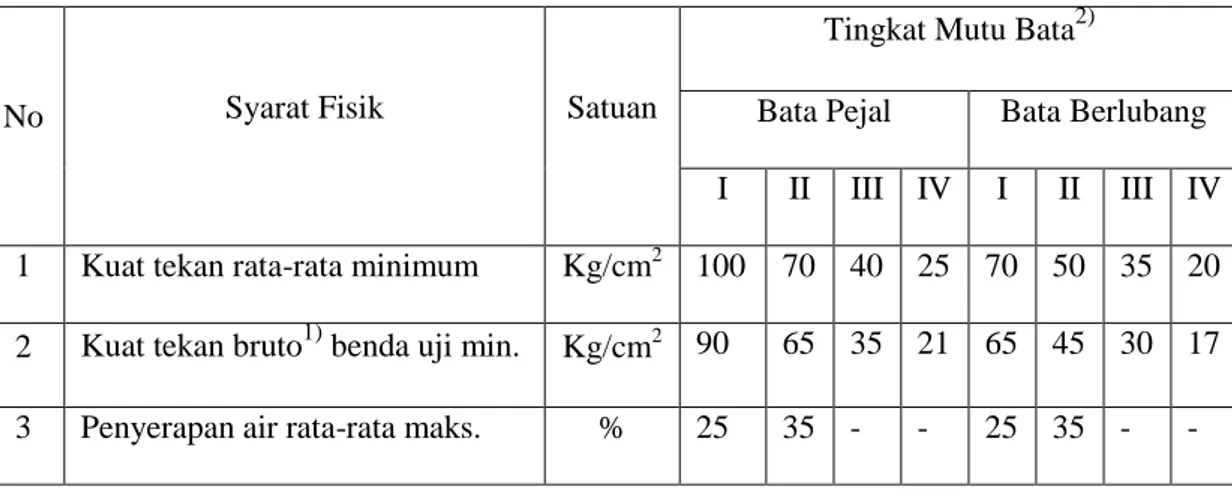 Tabel 2.5 Syarat-Syarat Fisis Bata Beton Menurut SNI 03-0349-1989 